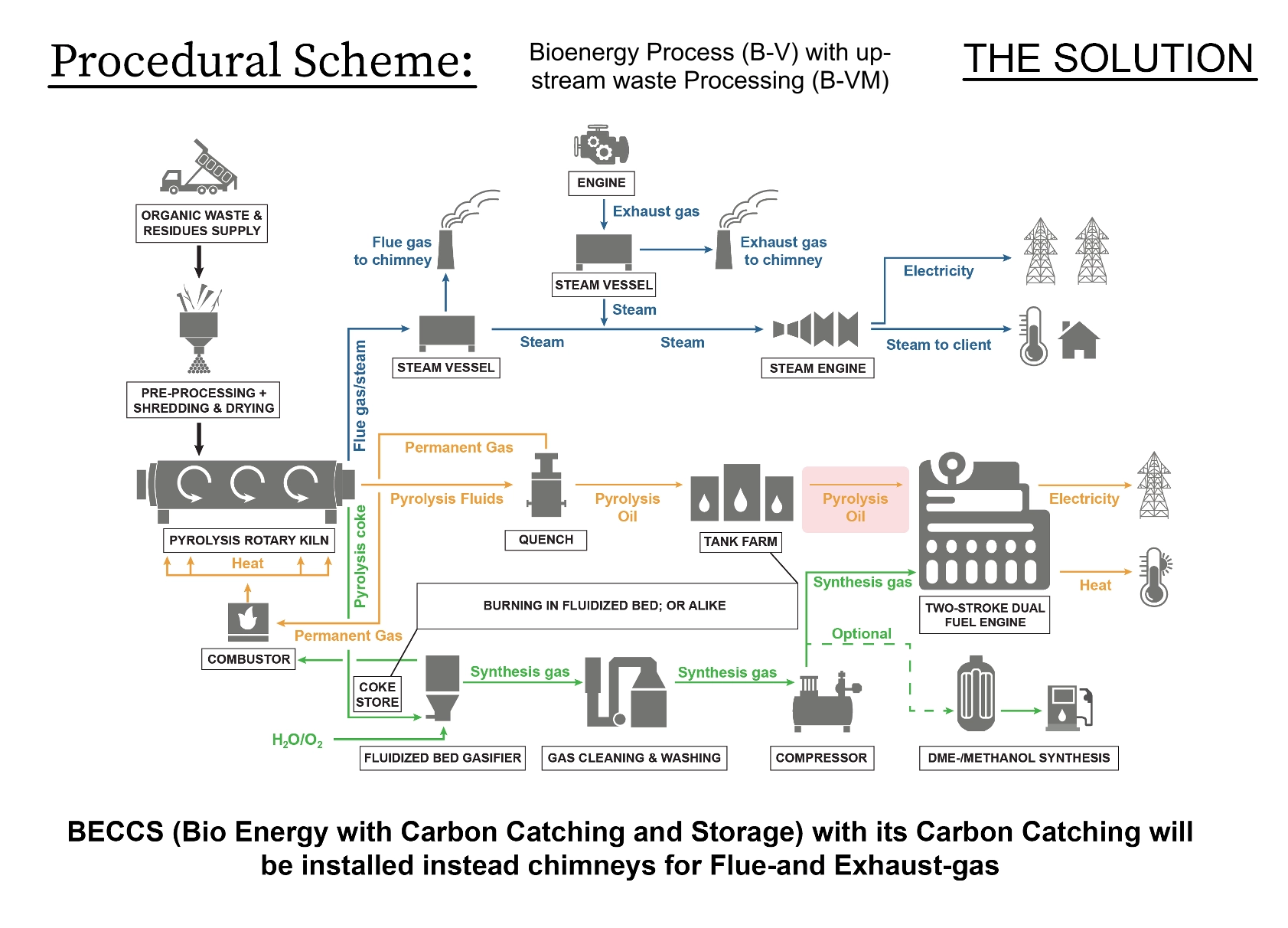 Process Scheme